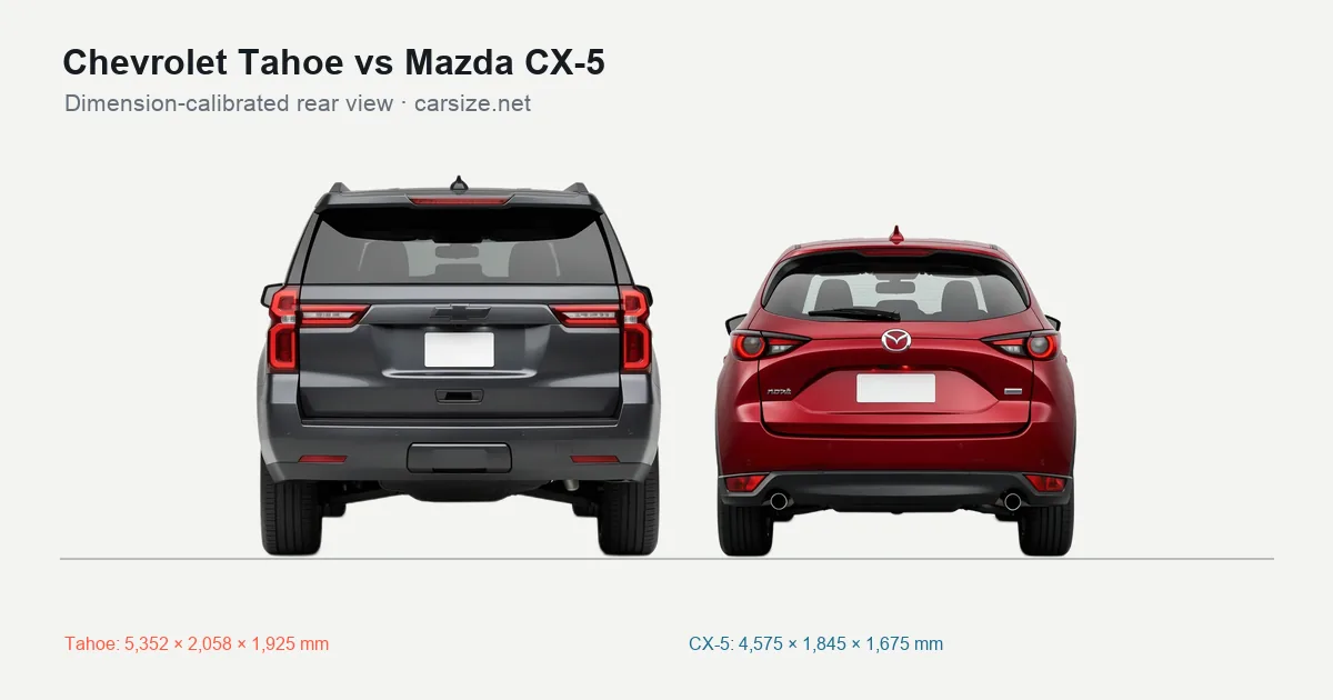 Chevrolet Tahoe and Mazda CX-5 compared to scale from the rear