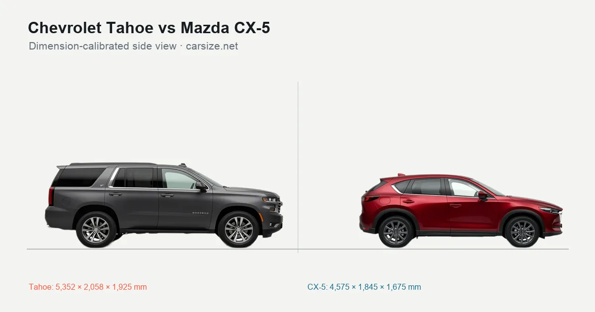 Chevrolet Tahoe and Mazda CX-5 compared to scale from the side