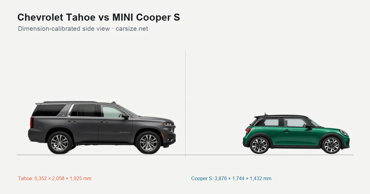 Chevrolet Tahoe and MINI Cooper S compared to scale from the side