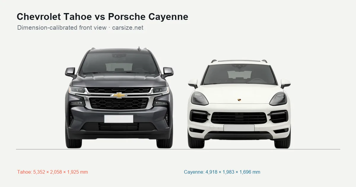 Chevrolet Tahoe and Porsche Cayenne compared to scale from the front