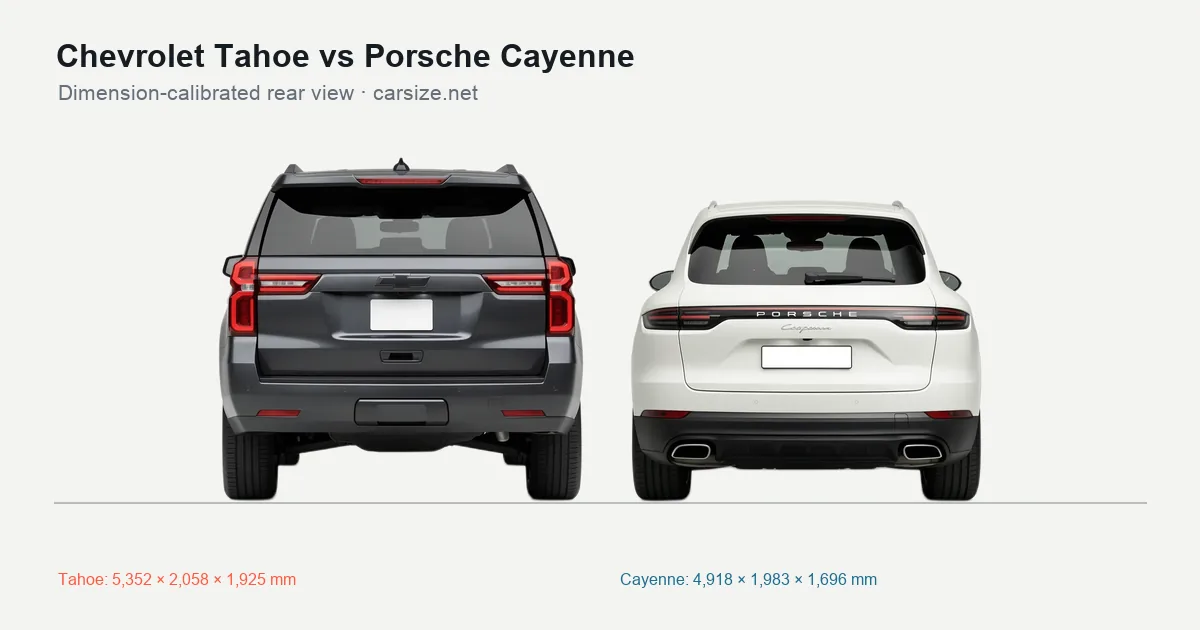 Chevrolet Tahoe and Porsche Cayenne compared to scale from the rear