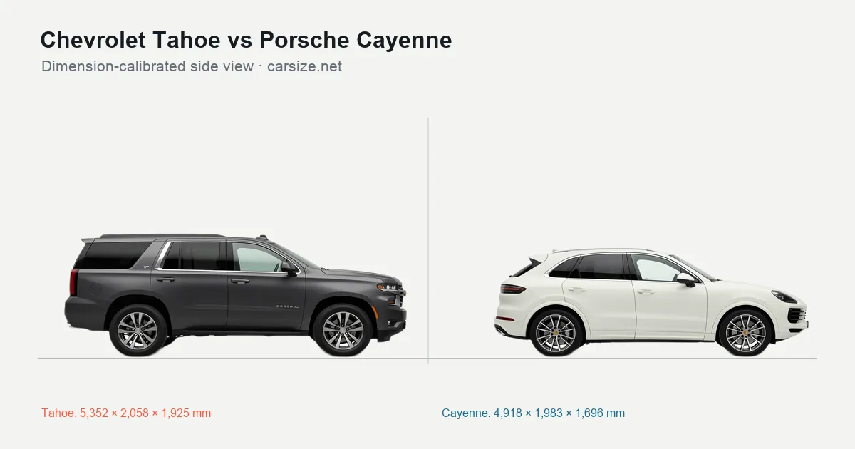 Chevrolet Tahoe and Porsche Cayenne compared to scale from the side
