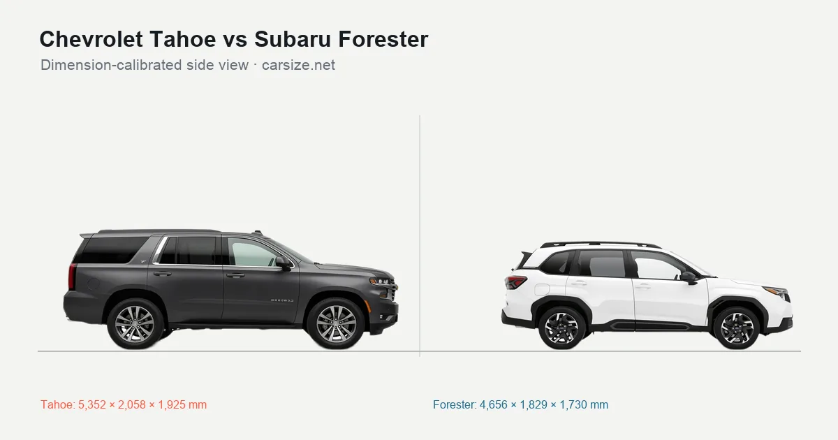 Chevrolet Tahoe and Subaru Forester compared to scale from the side