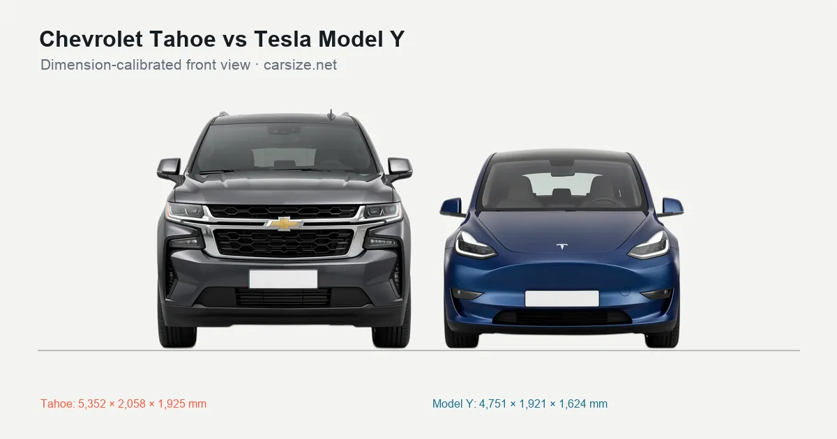 Chevrolet Tahoe and Tesla Model Y compared to scale from the front