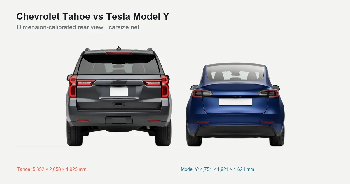 Chevrolet Tahoe and Tesla Model Y compared to scale from the rear