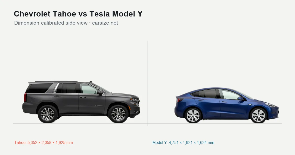 Chevrolet Tahoe and Tesla Model Y compared to scale from the side