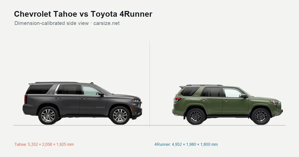 Chevrolet Tahoe and Toyota 4Runner compared to scale from the side