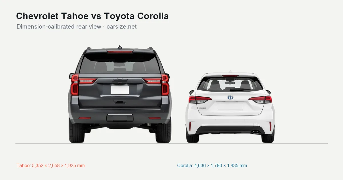 Chevrolet Tahoe and Toyota Corolla compared to scale from the rear