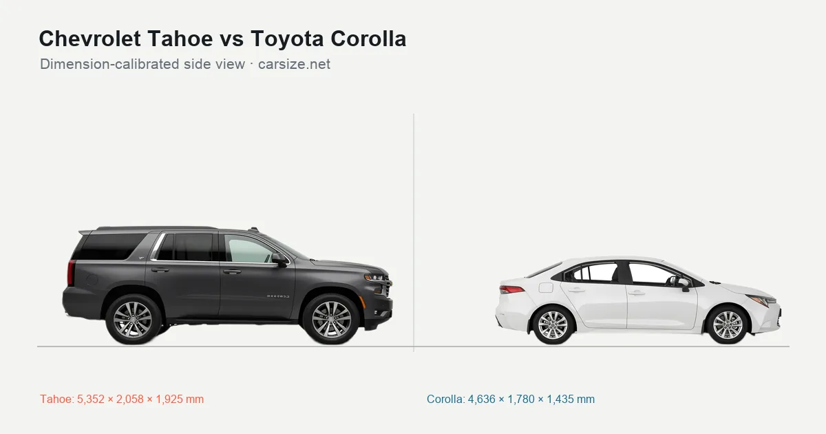 Chevrolet Tahoe and Toyota Corolla compared to scale from the side