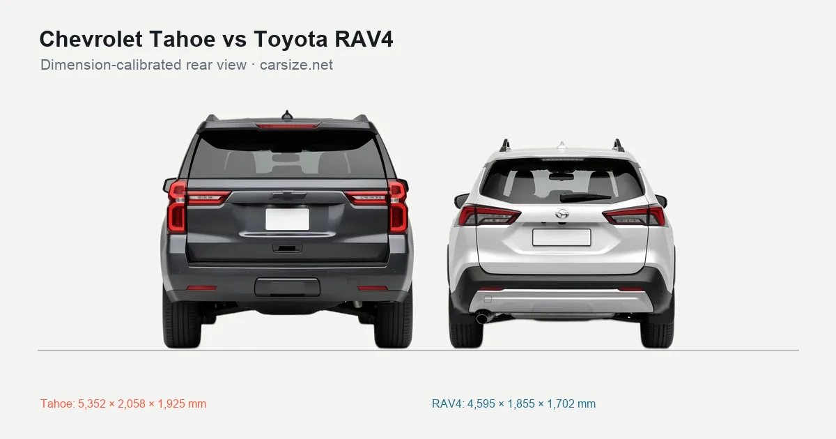 Chevrolet Tahoe and Toyota RAV4 compared to scale from the rear