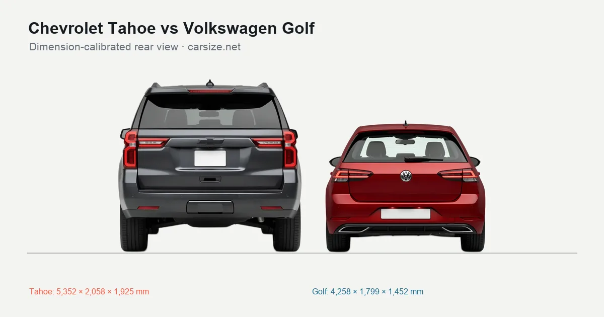 Chevrolet Tahoe and Volkswagen Golf compared to scale from the rear