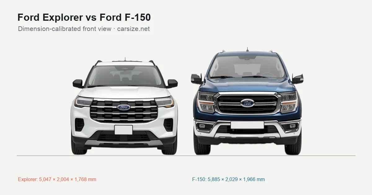 Ford Explorer and Ford F-150 compared to scale from the front