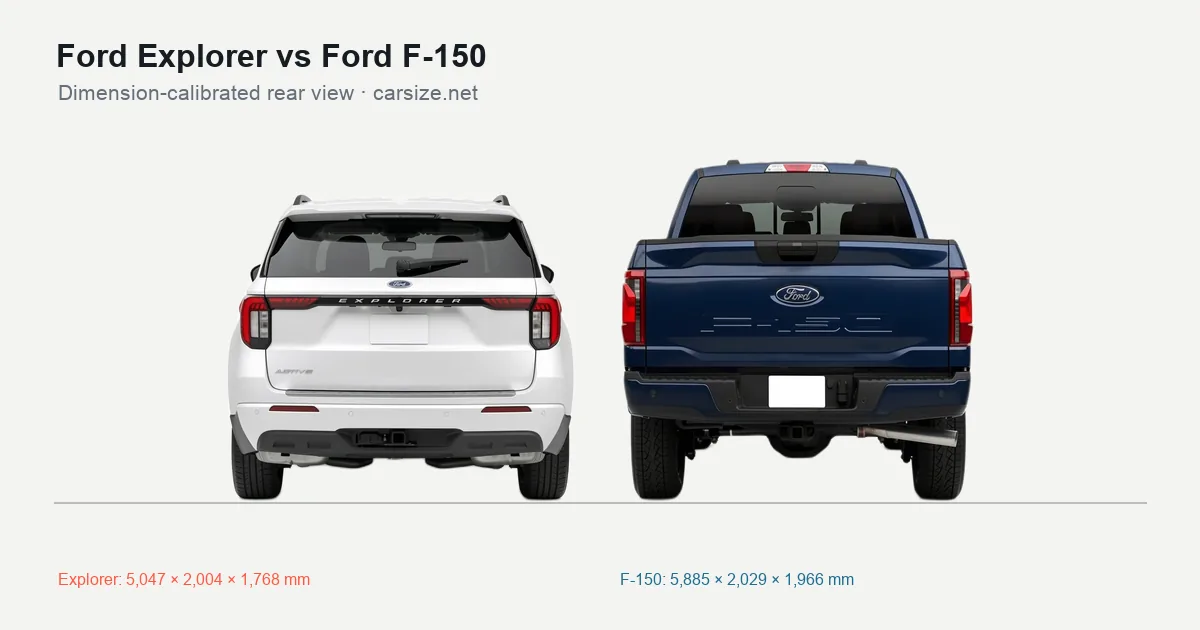 Ford Explorer and Ford F-150 compared to scale from the rear