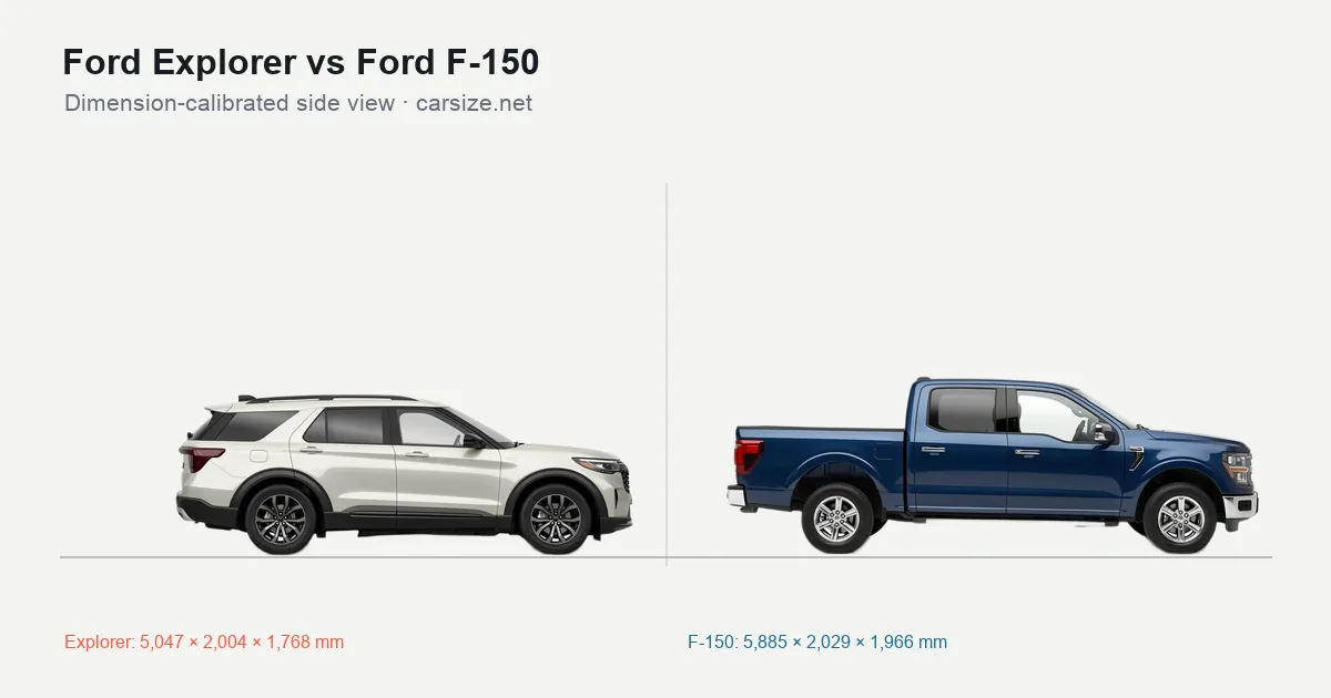 Ford Explorer and Ford F-150 compared to scale from the side