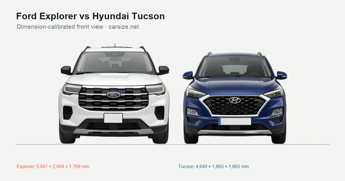 Ford Explorer and Hyundai Tucson compared to scale from the front