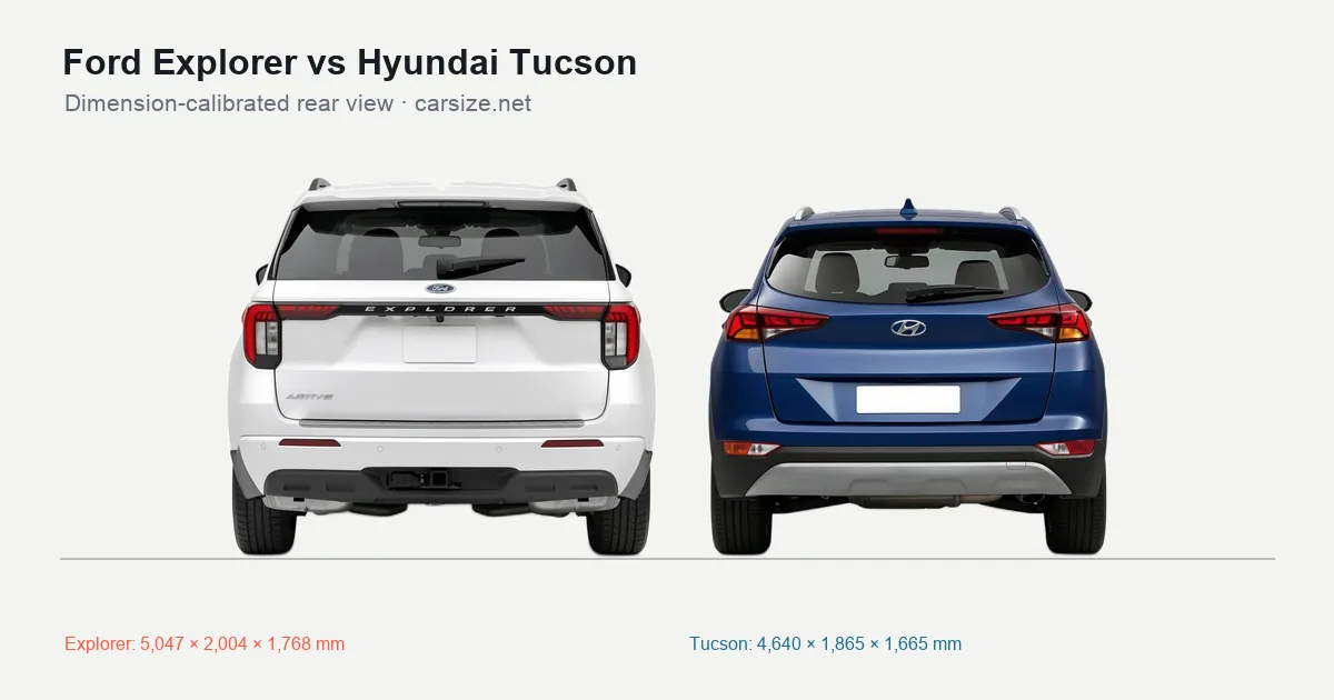 Ford Explorer and Hyundai Tucson compared to scale from the rear