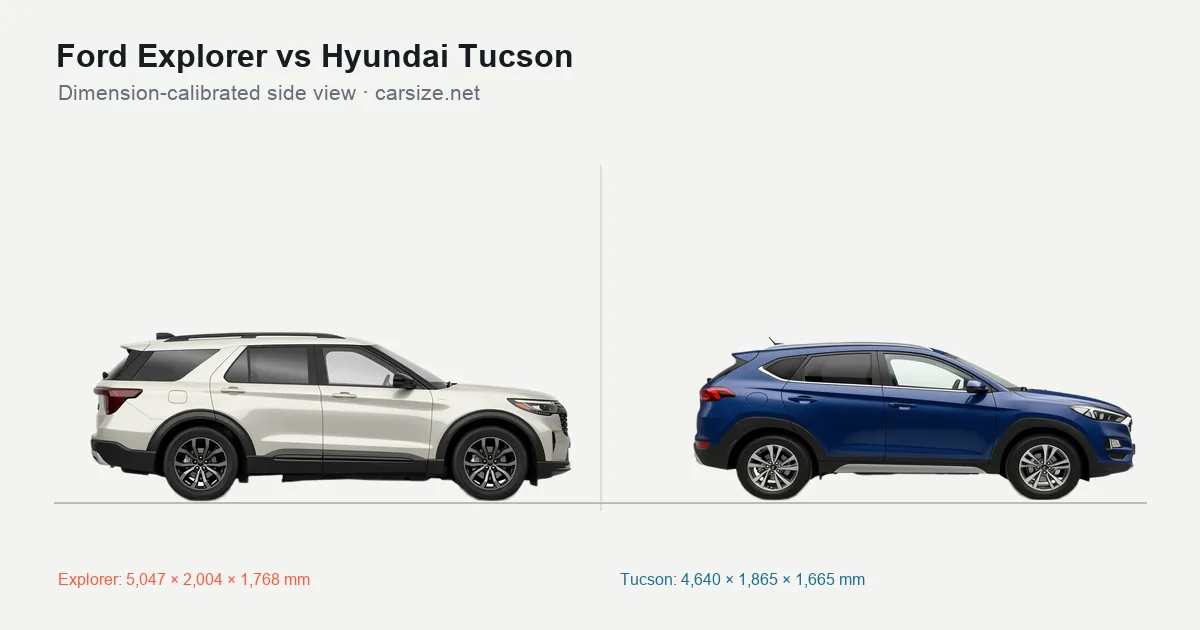 Ford Explorer and Hyundai Tucson compared to scale from the side