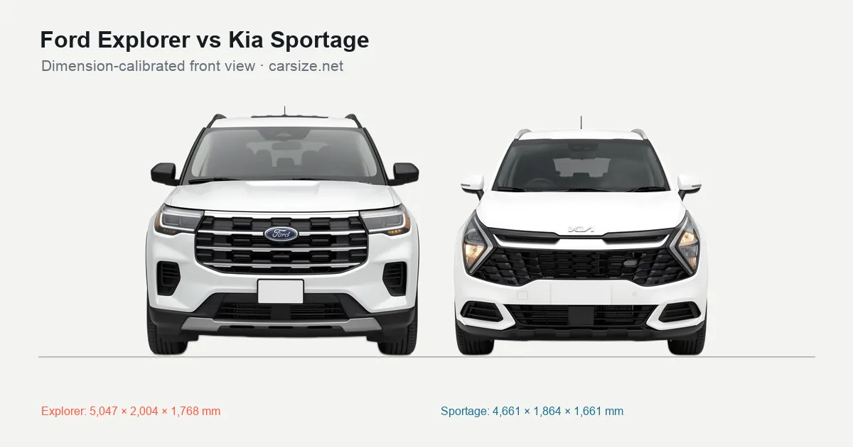 Ford Explorer and Kia Sportage compared to scale from the front