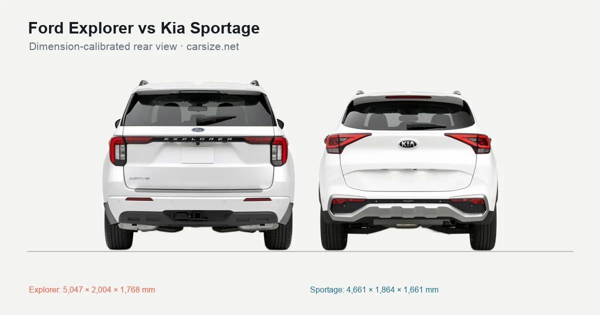 Ford Explorer and Kia Sportage compared to scale from the rear