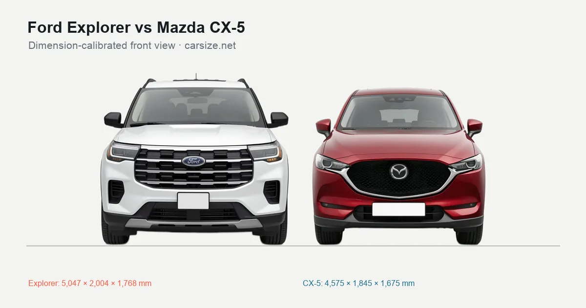 Ford Explorer and Mazda CX-5 compared to scale from the front