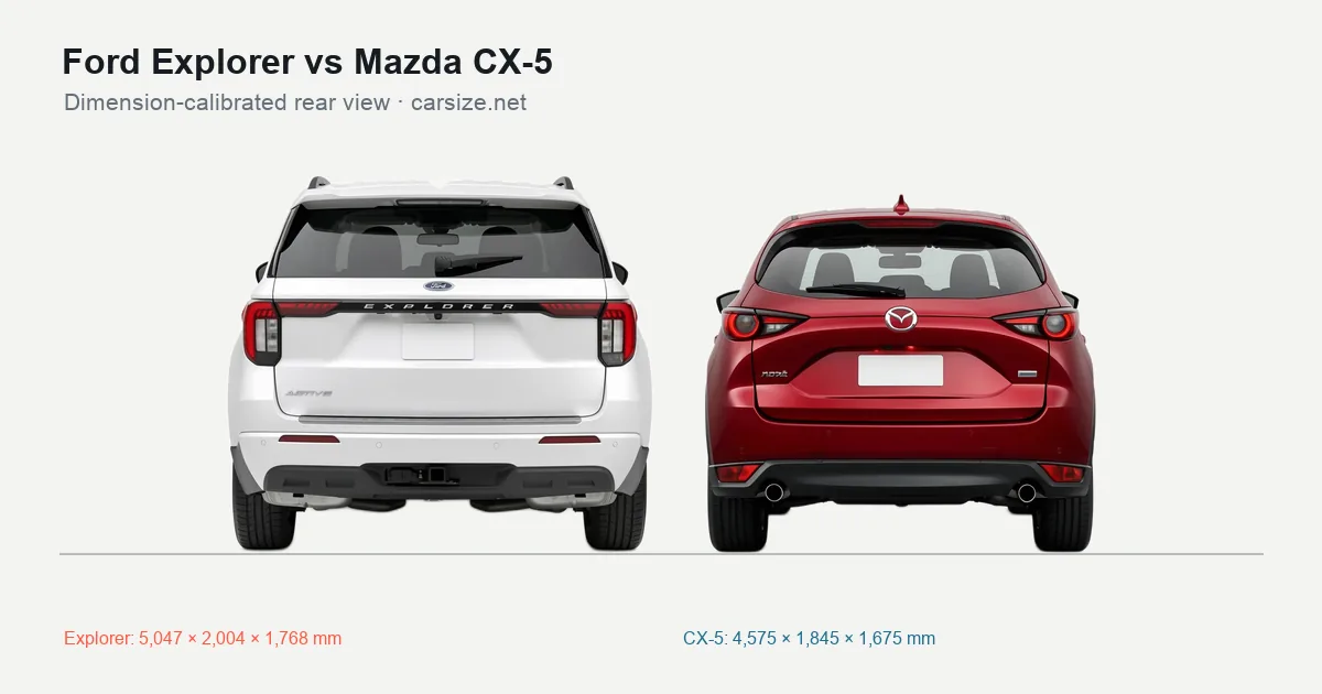 Ford Explorer and Mazda CX-5 compared to scale from the rear
