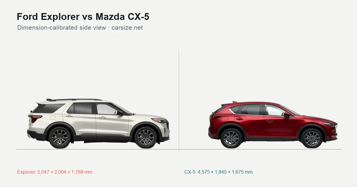 Ford Explorer and Mazda CX-5 compared to scale from the side