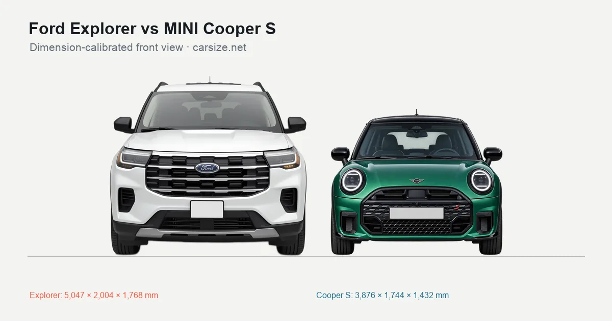 Ford Explorer and MINI Cooper S compared to scale from the front