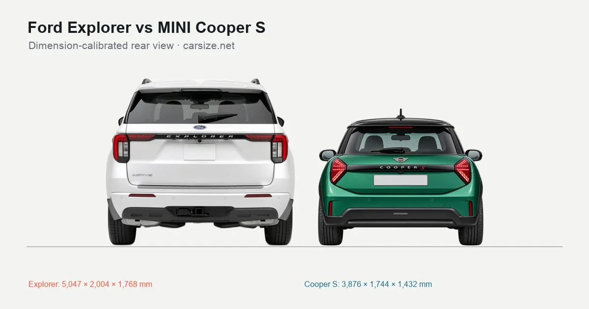 Ford Explorer and MINI Cooper S compared to scale from the rear