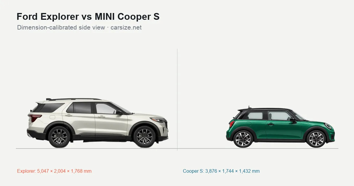 Ford Explorer and MINI Cooper S compared to scale from the side
