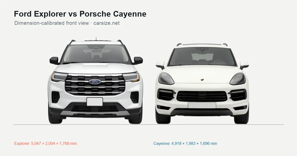 Ford Explorer and Porsche Cayenne compared to scale from the front