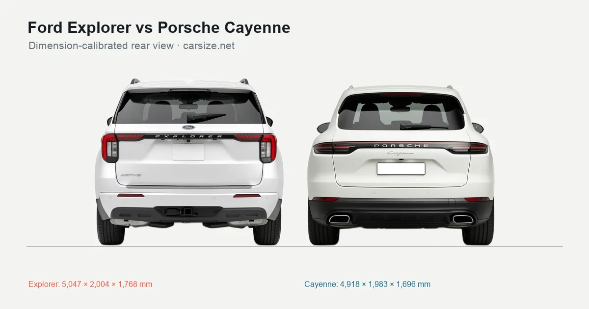Ford Explorer and Porsche Cayenne compared to scale from the rear