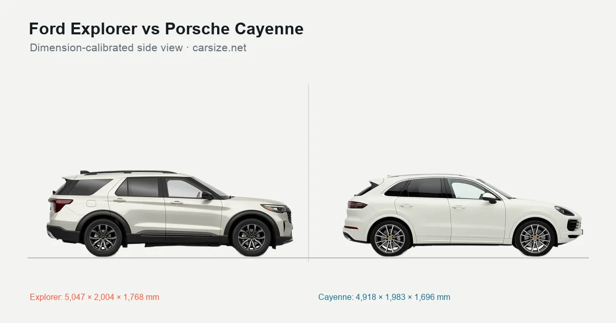 Ford Explorer and Porsche Cayenne compared to scale from the side