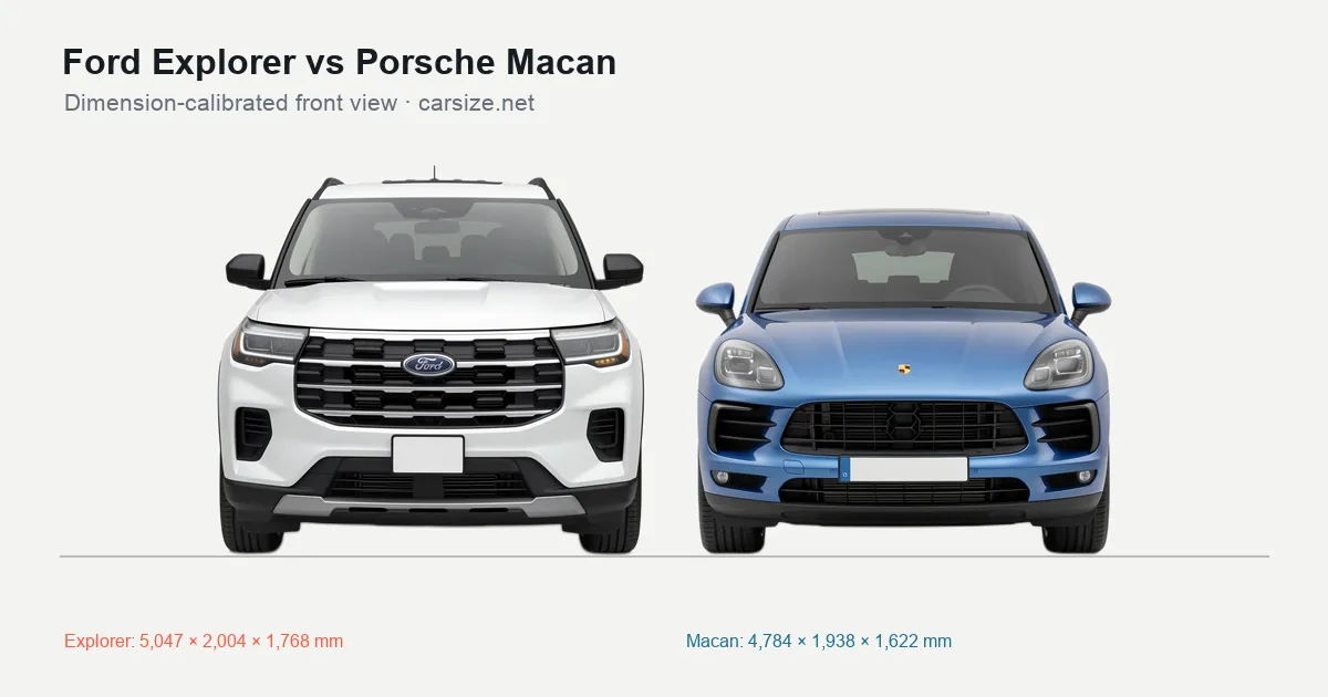 Ford Explorer and Porsche Macan compared to scale from the front