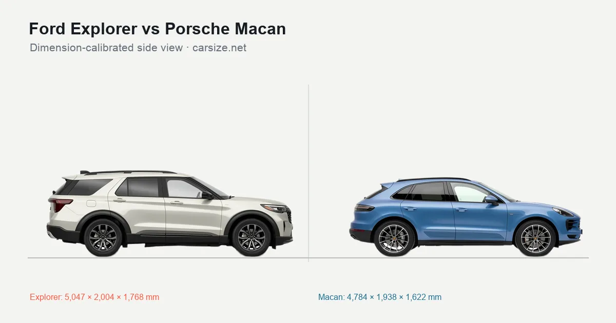 Ford Explorer and Porsche Macan compared to scale from the side