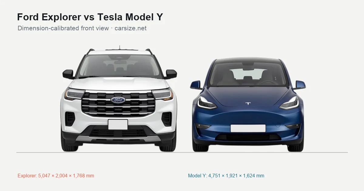 Ford Explorer and Tesla Model Y compared to scale from the front