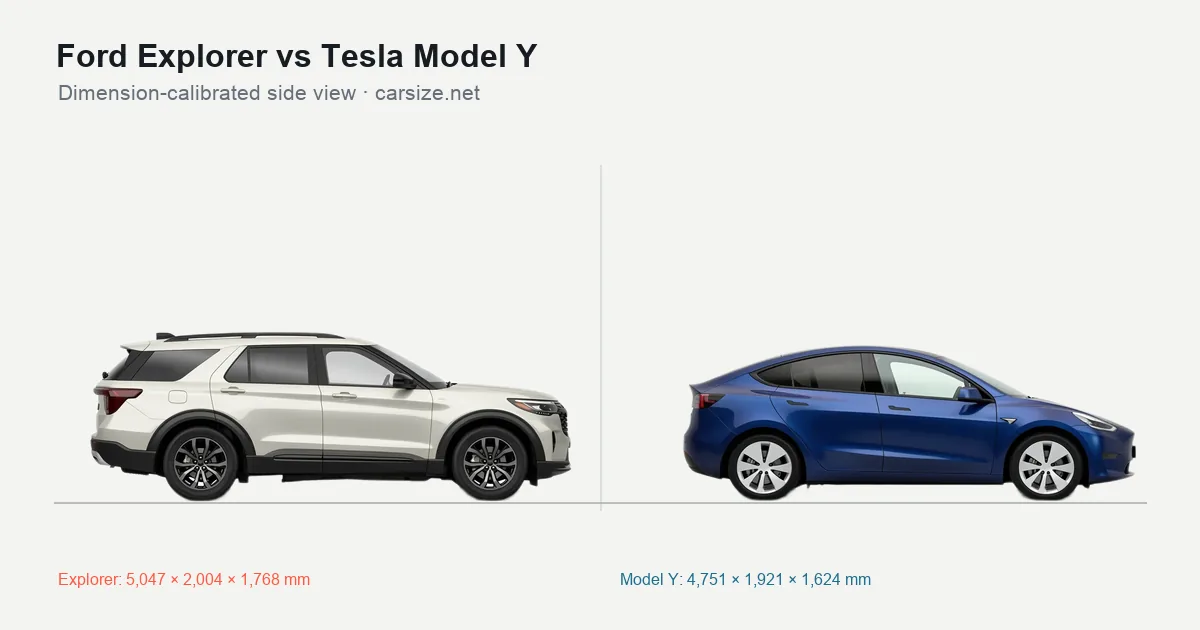 Ford Explorer and Tesla Model Y compared to scale from the side