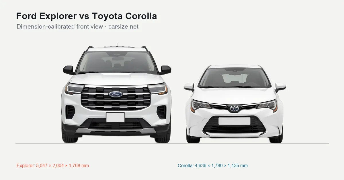 Ford Explorer and Toyota Corolla compared to scale from the front