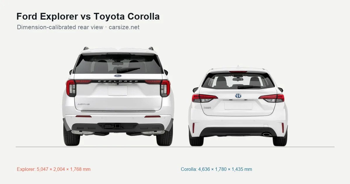 Ford Explorer and Toyota Corolla compared to scale from the rear