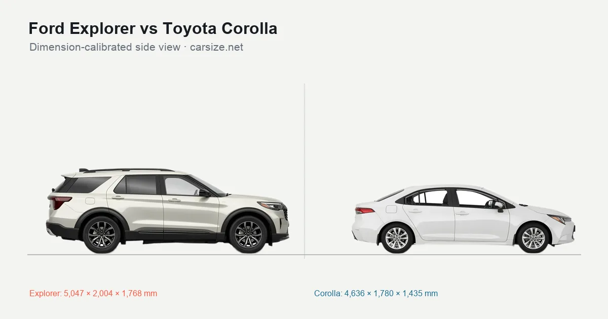 Ford Explorer and Toyota Corolla compared to scale from the side