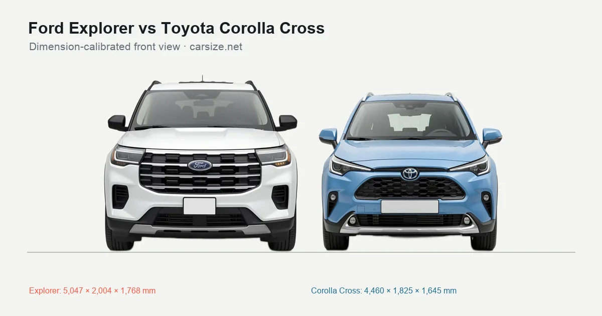 Ford Explorer and Toyota Corolla Cross compared to scale from the front
