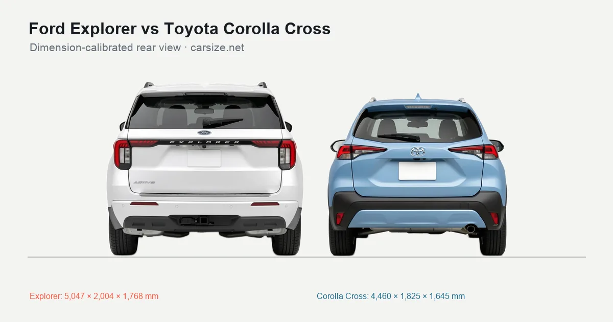 Ford Explorer and Toyota Corolla Cross compared to scale from the rear