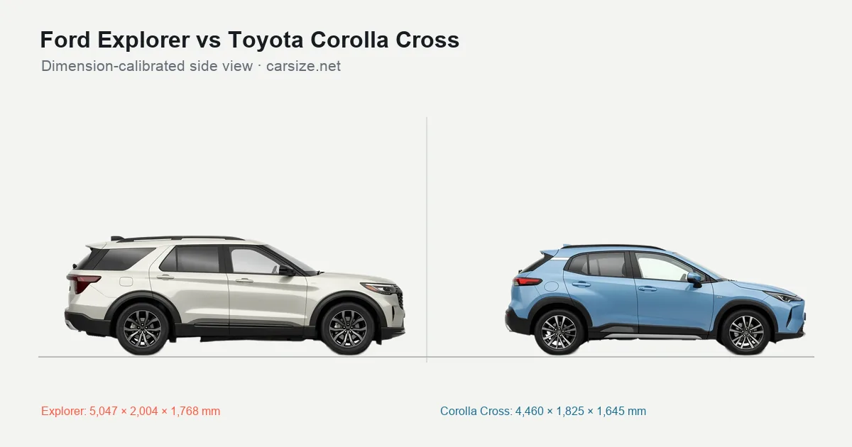 Ford Explorer and Toyota Corolla Cross compared to scale from the side