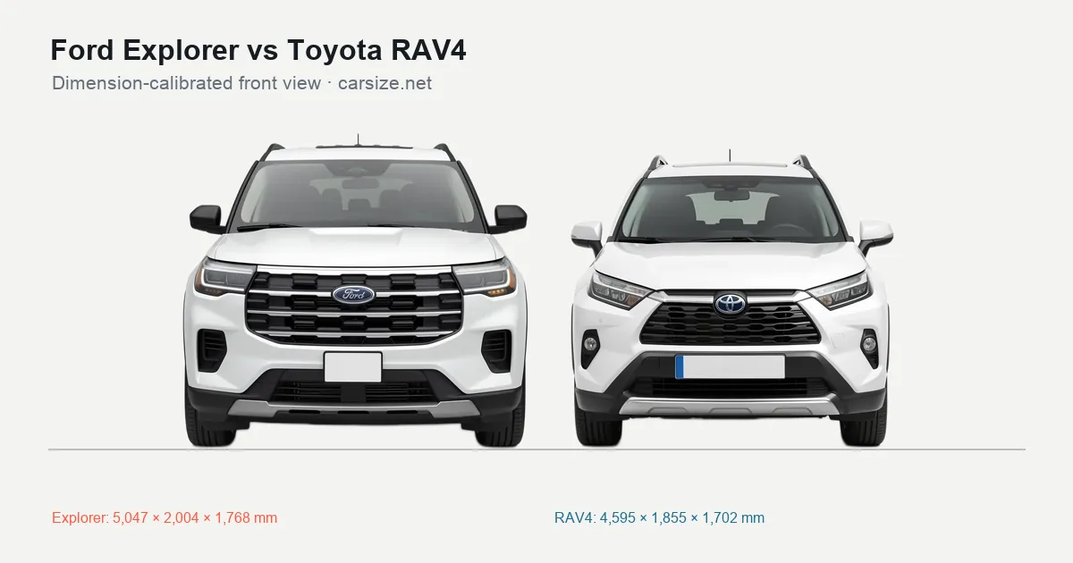 Ford Explorer and Toyota RAV4 compared to scale from the front