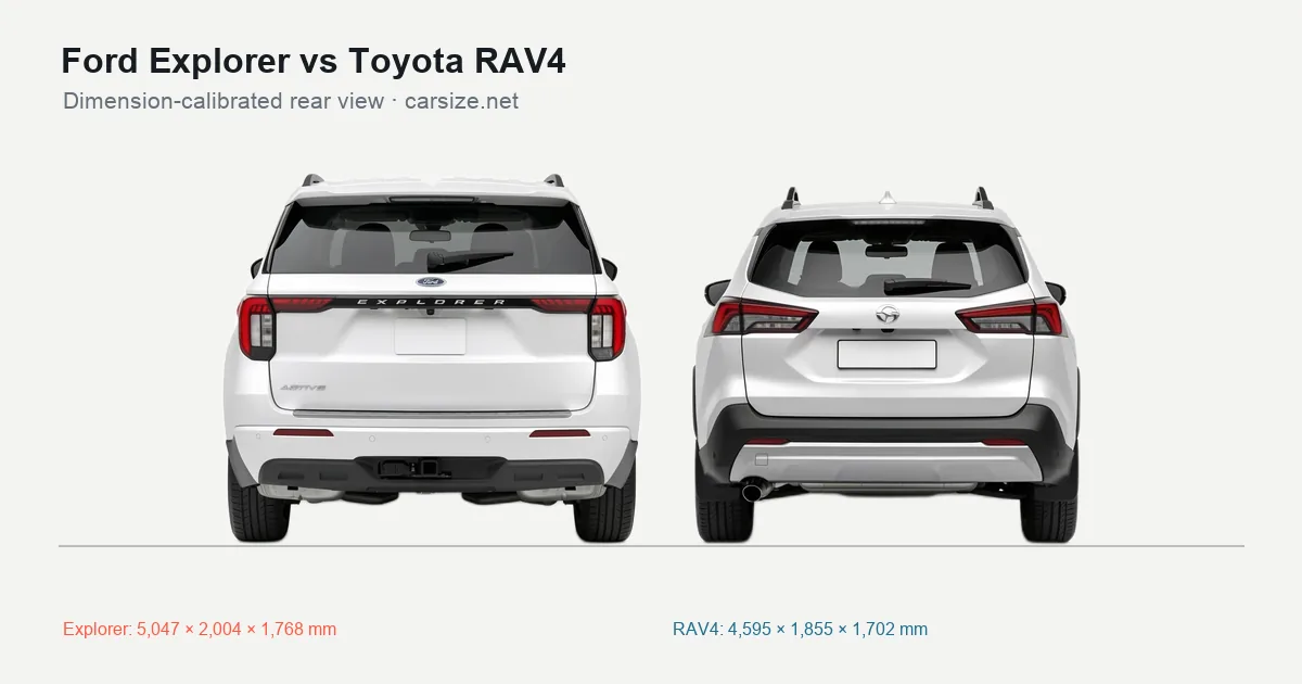Ford Explorer and Toyota RAV4 compared to scale from the rear