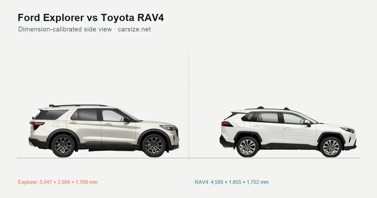 Ford Explorer and Toyota RAV4 compared to scale from the side