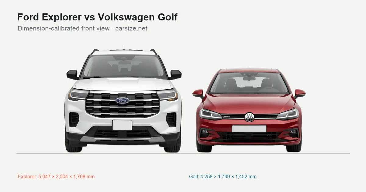 Ford Explorer and Volkswagen Golf compared to scale from the front