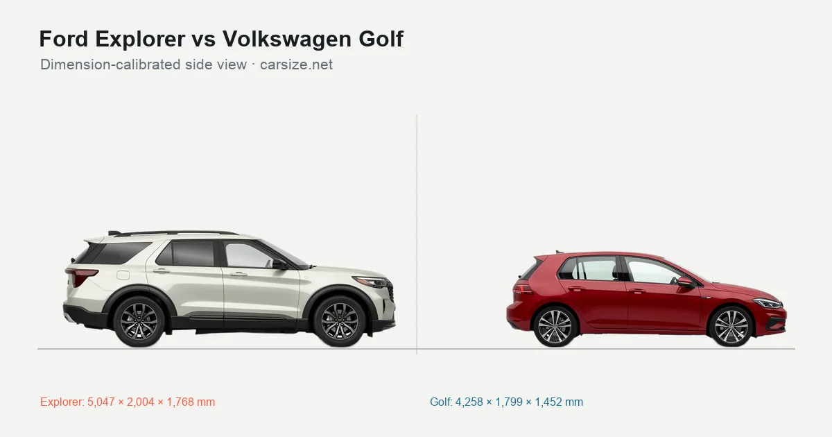 Ford Explorer and Volkswagen Golf compared to scale from the side