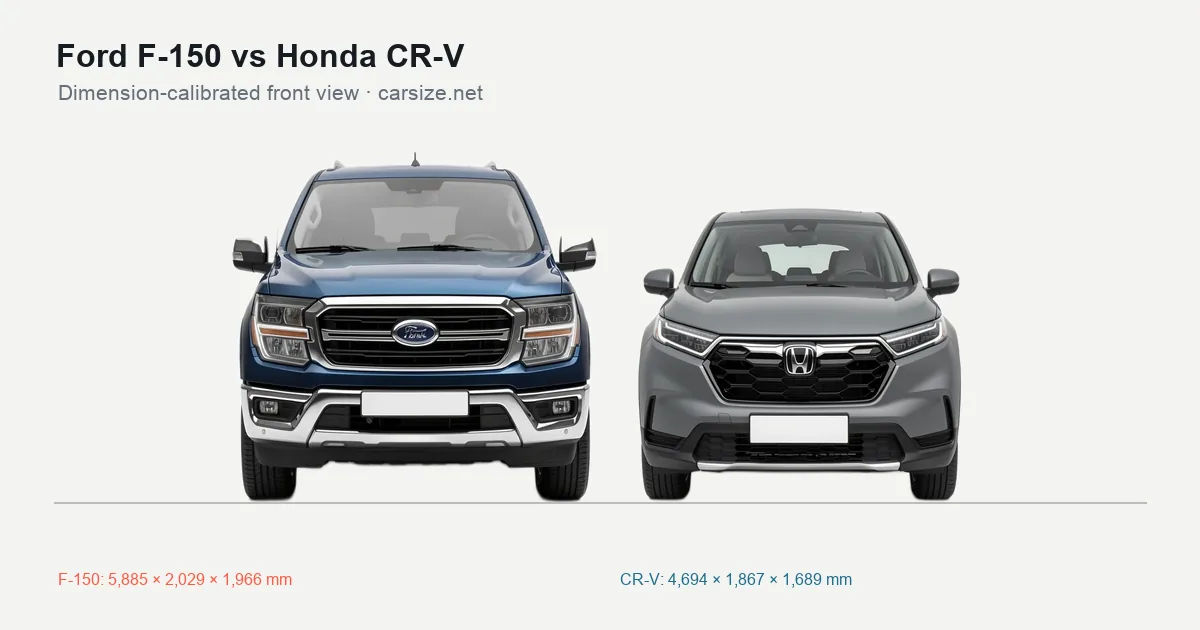 Ford F-150 and Honda CR-V compared to scale from the front
