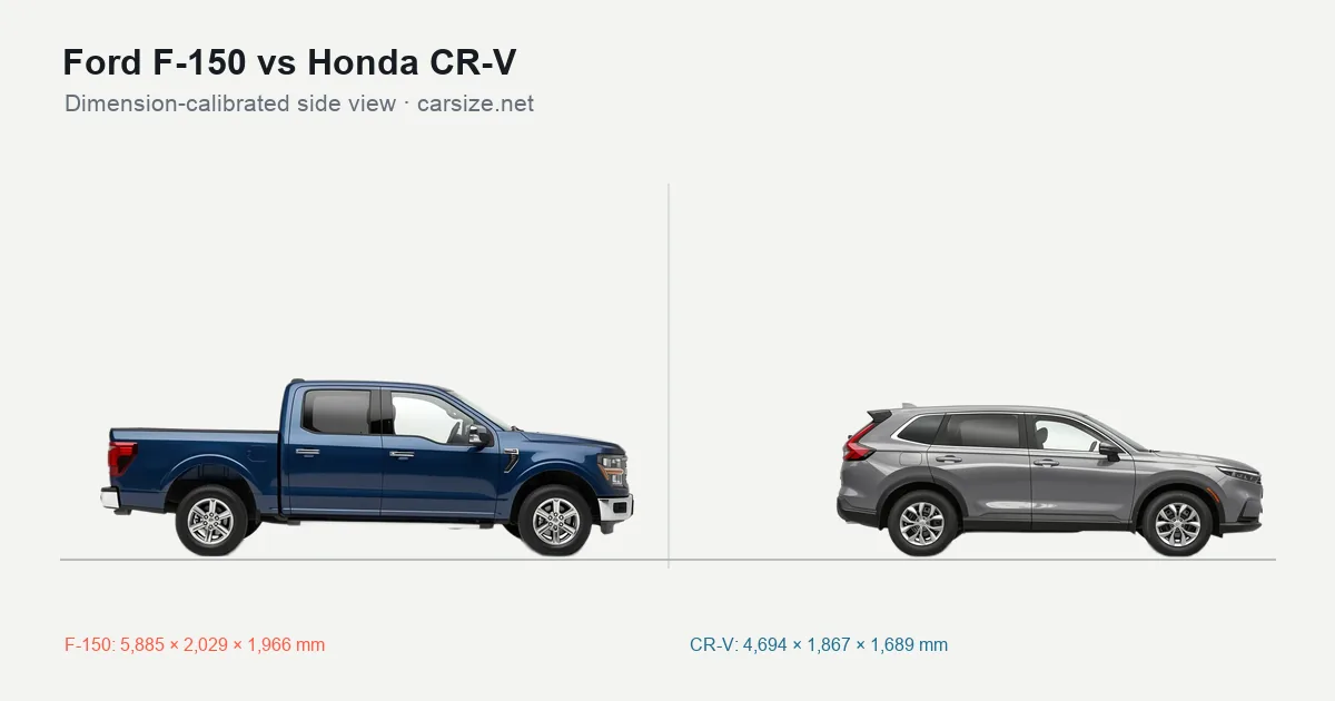 Ford F-150 and Honda CR-V compared to scale from the side