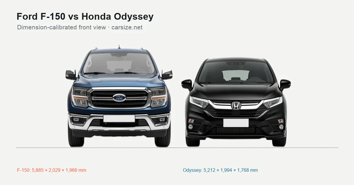 Ford F-150 and Honda Odyssey compared to scale from the front